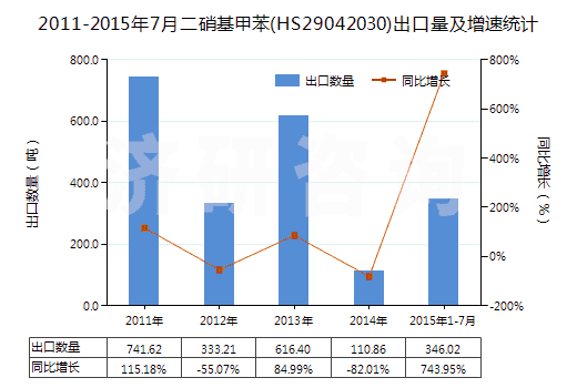2011-2015年7月二硝基甲苯(HS29042030)出口量及增速統(tǒng)計(jì)